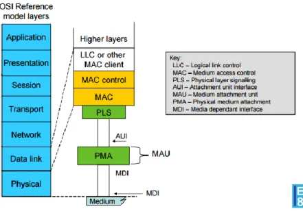 Figure 11: OSI reference model [29] 