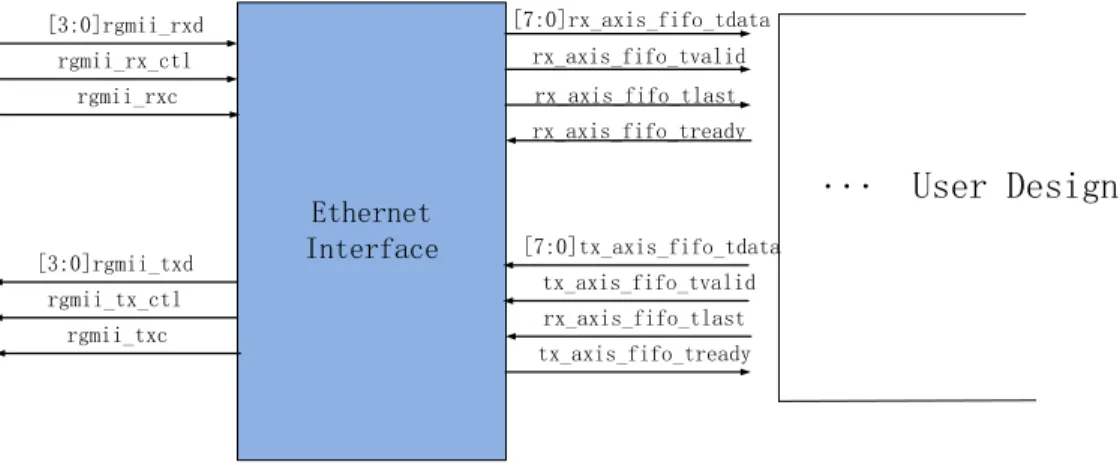 Figure 14: Input and output signals of Ethernet Interface block 