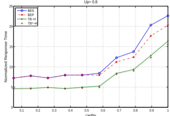 Fig. 3. Aperiodic response time with respect to U e /P p , for U p =0.8.