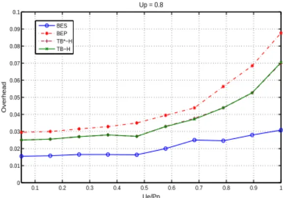 Fig. 4. Impact of storage capacity and harvested energy on Responsiveness under the TB-H server.