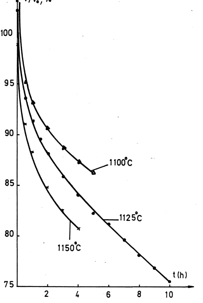 Fig. 3. 18 - Variation du rapp:&gt;rt des volumes des porosités vivo en fonction du terrps