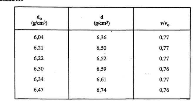 Tableau 3.6 do d (g1cm 3) (g1cm 3) vivo . 6,04 6,36 0,77 6,21 6,50 0,77 , 6,22 6,52 " 0,77 6,30 6,59 0,76 - , 6,34 6,61 0,77 6,47 6,74 0,76