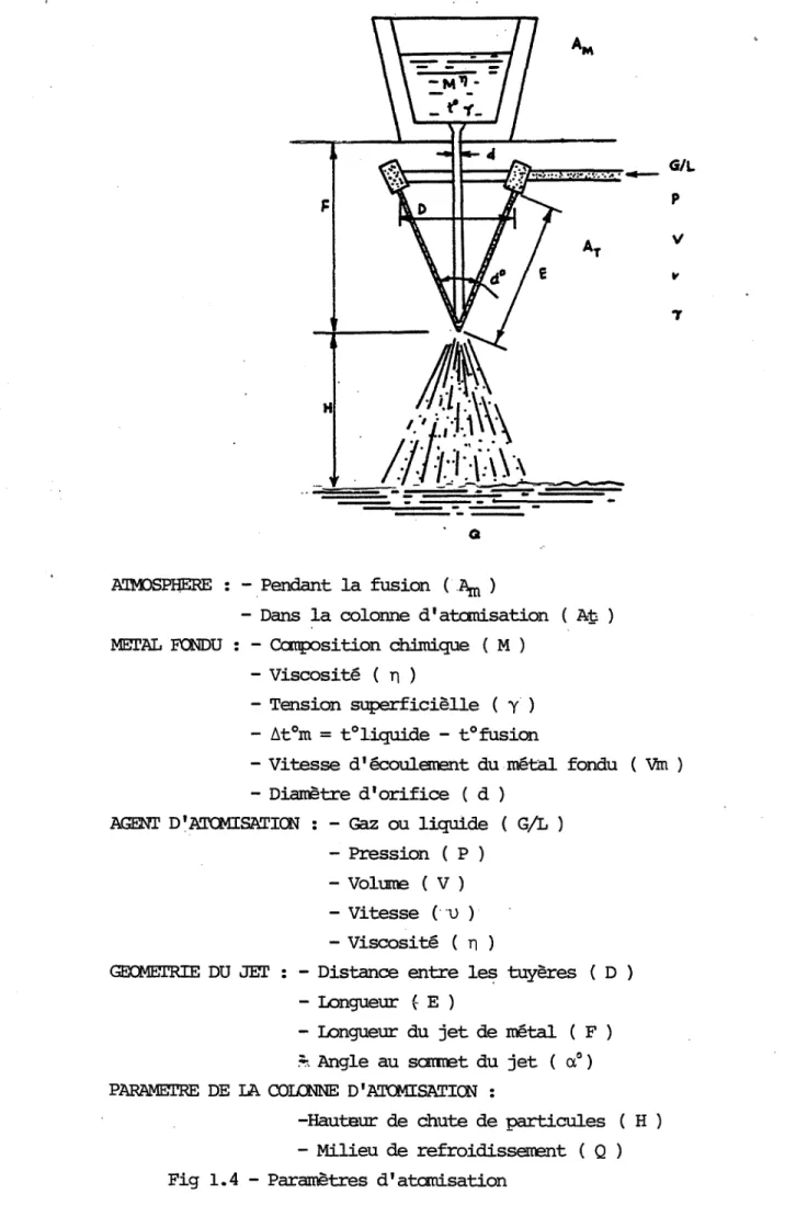 Fig 1.4 - Paramètres d' atanisation