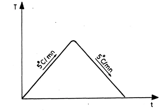 Fig. 2. 7 - Cycle thennique de. la dilatanétrie anisotherIœ