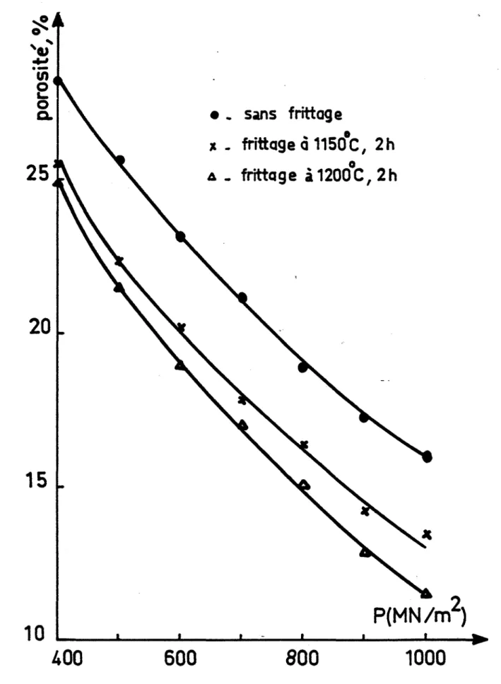 Fig. 3.2 - Evolution de la J:X&gt;rosité en fonction du taux de cœpression après cœpactage et après frittage