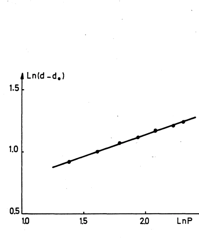 Fig. 3.6 - ~lication de la relation d = do + KJ?lll à la poudre AH