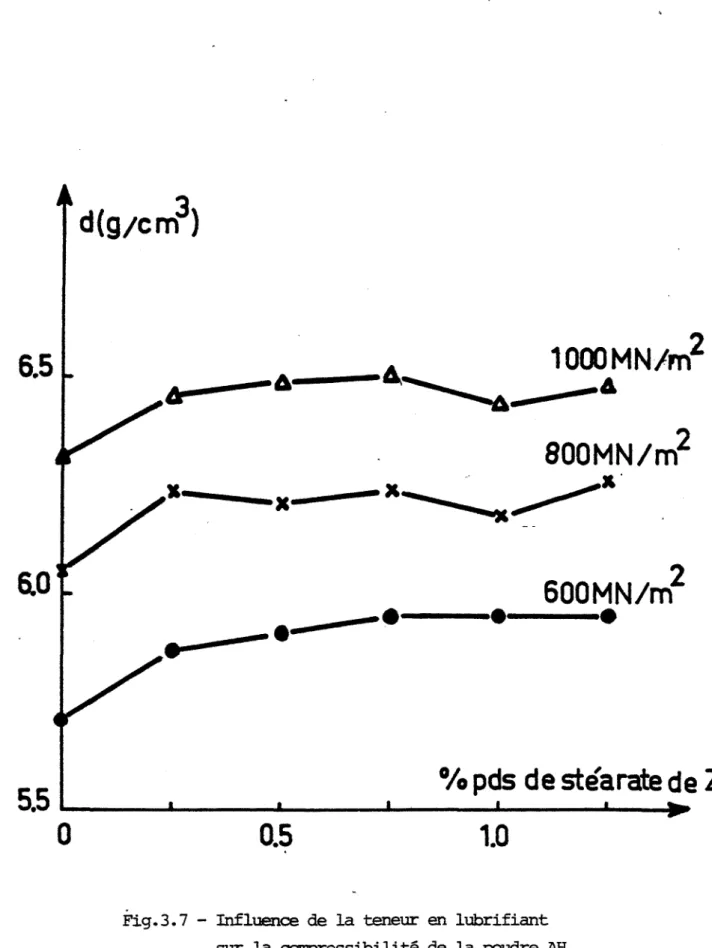 Fig. 3. 7 - Influence de la teneur en lubrifiant sur la cœpressibilité de la poudre AH