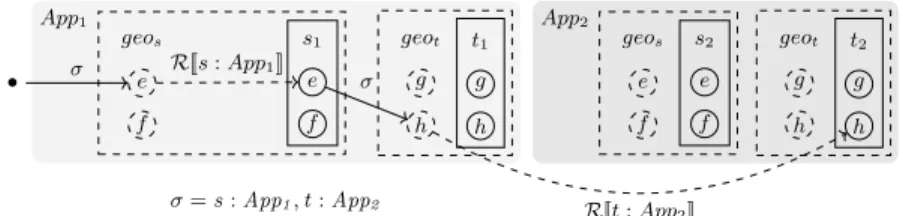 Fig. 8 depicts this cross dynamic composition mechanism during the exe- exe-cution of the workflow s.e −−−−−−−−−→s:App1,t:App2 t.h