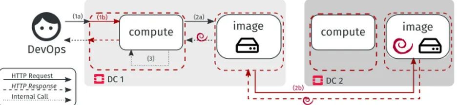 Fig. 11: Boot of a VM at DC 1 with a BLOB in DC 2 using scope-lang