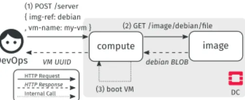 Fig. 1: Boot of a Debian VM in OpenStackThe compute service handles the