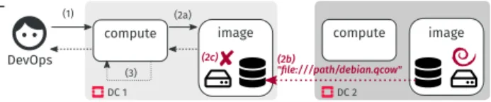 Fig. 3: Booting a VM at DC 1 with a BLOB in DC 2 using a distributed data store (does not work)The code executes 