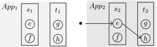 Fig. 4 illustrates such an architecture. Fig. 4a depicts an application App made of two services s, t that expose endpoints e, f , g, h and one example of a workflow s.e → t.h