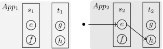 Fig. 4 illustrates such an architecture. Fig. 4a depicts an application App made of two services s, t that expose endpoints e, f , g, h and one example of a workflow s.e → t.h