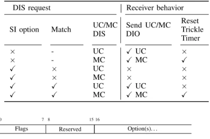 Table I: Behavior of a RPL router according to RFC 6550 when it receives a DIS control packet