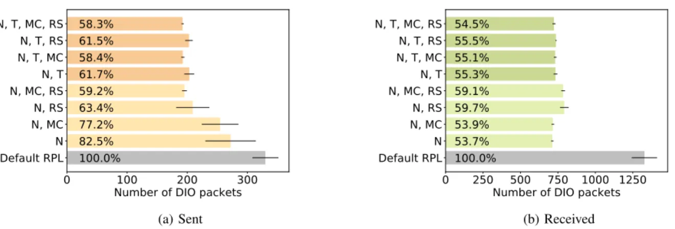 Figure 5: Mean and standard deviation of the total number of DIO packets sent (a) and received (b) in the network with the default RPL implementation and with all the valid combinations of the proposed DIS flags and options