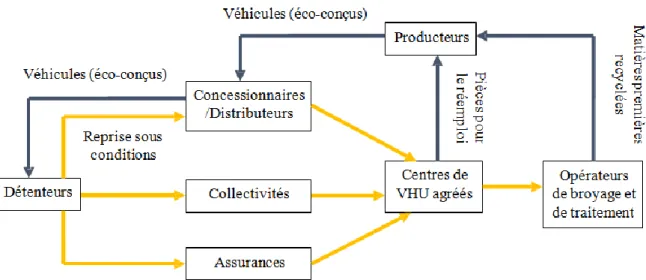 Figure 1 - Organisation de la filière VHU  (source : auteurs) 