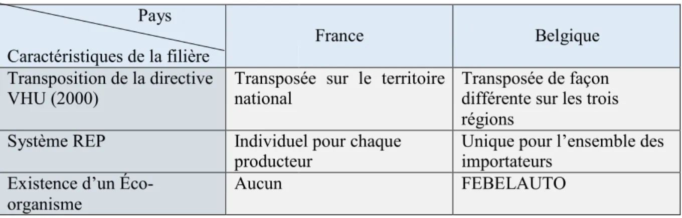Tableau 6 - Caractéristiques de la Filière REP en France et en Belgique (source : auteurs) 