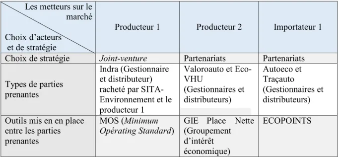 Tableau 7 - Synthèse des stratégies des principaux metteurs sur le marché en France  (source : auteurs) 