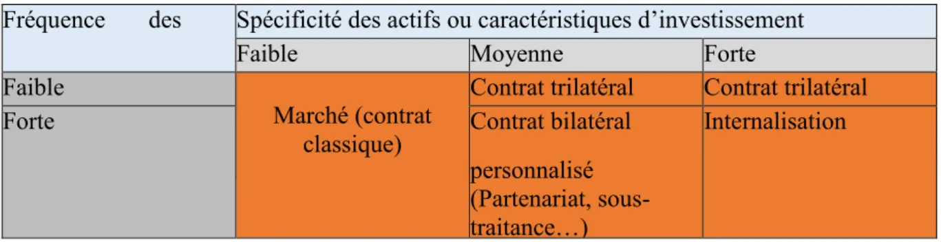 Tableau 1 - Différentes formes de contractualisation entre les organisations (adapté de  Williamson, 1991) 