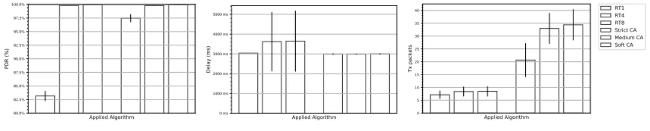Figure 3: Performance evaluation