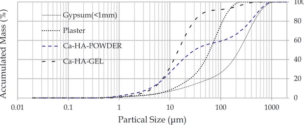Figure 17: Particle size distribution of gypsum (&lt;1mm), plaster, Ca-HA Powder  and Ca- Ca-HA Gel 0  20 40 60 80  100 0.01 0.1 1 10 100 1000 Accumulated Mass (%) Partical Size (!m) Gypsum(&lt;1mm) Plaster Ca-HA-POWDER Ca-HA-GEL 
