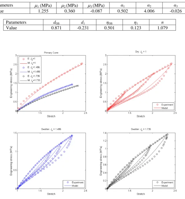 Fig. 2. Comparison between the model and experimental data. 