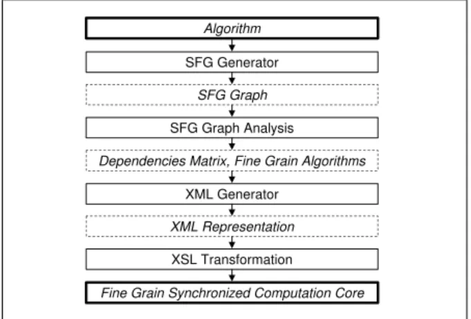 Figure 9. the automated flow