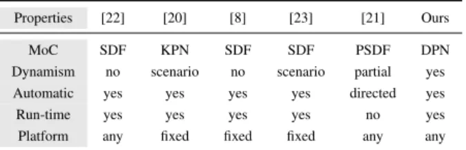 Table IV shows a comparison of the approaches reported in literature about the mapping of dataflow applications over multi-core platforms