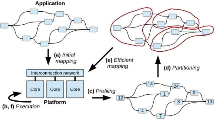 Fig. 3 shows the main steps of our mapping flow. The flow starts from the compilation of the application for the targeted platform using an initial mapping (a), e.g