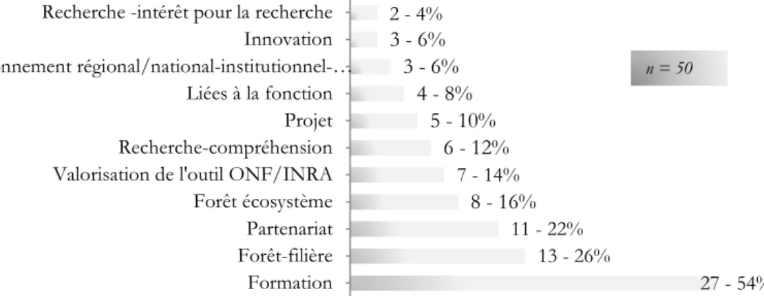 Figure 4. Les raisons de la participation ou contribution à ce projet 24