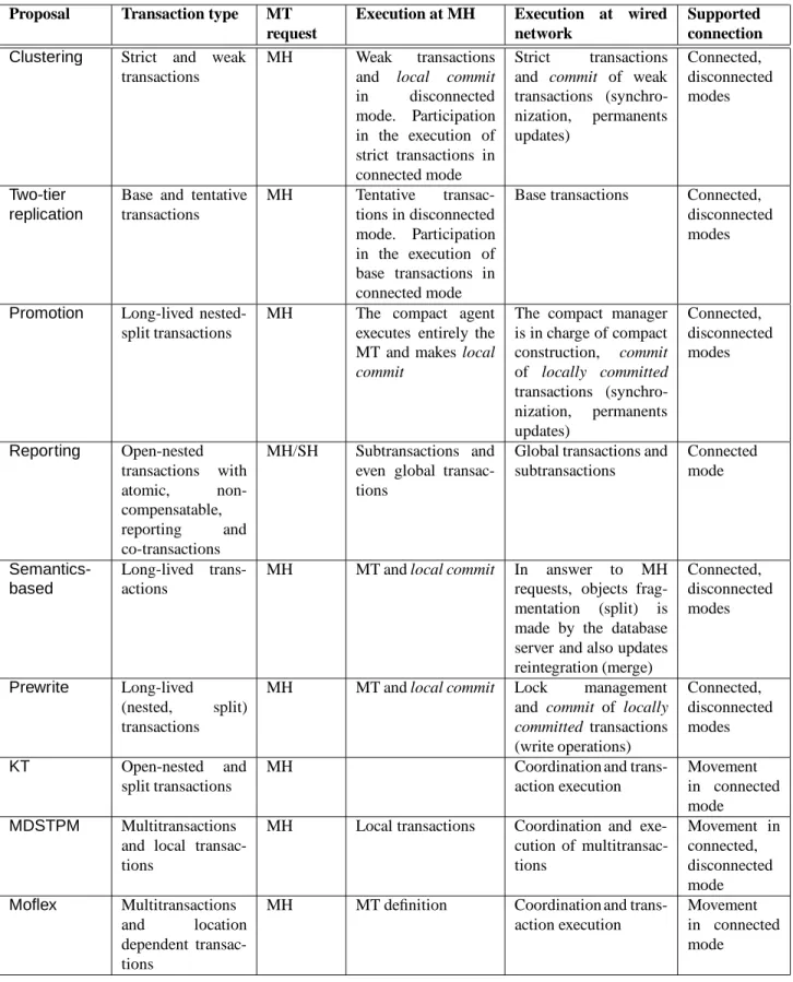 Table 1: Summary of execution models