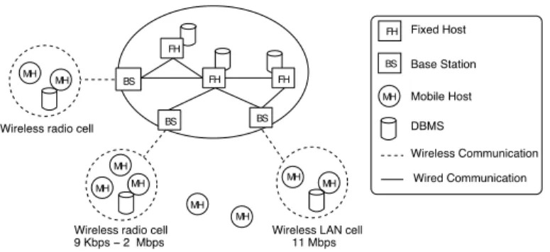 Figure 1. Mobile environment global architecture.
