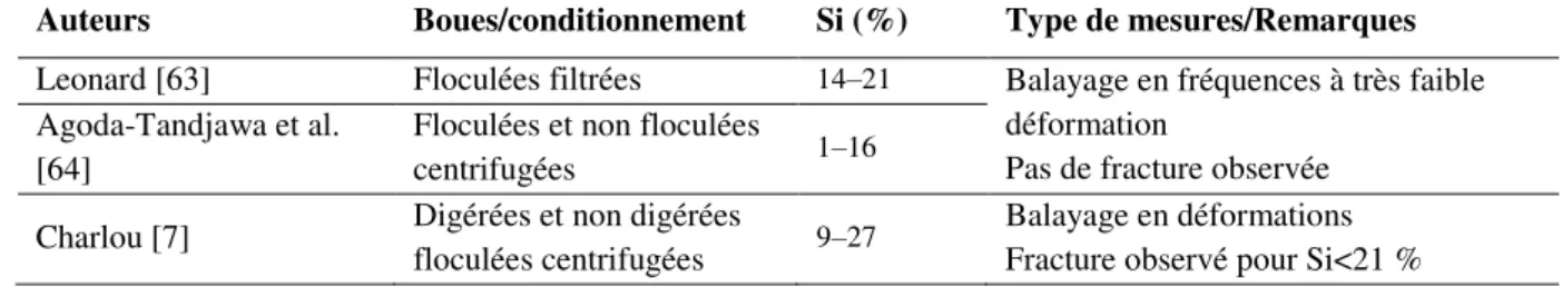 Tableau 7 : Etudes réalisées sur la rhéologie des boues pâteuses en régime viscoélastique