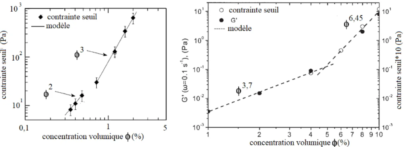 Figure 24 : Evolution de la contra inte seuil en fonction de la concentration volumique d’une  suspension  d’argile  (à  gauche)  [94] 
