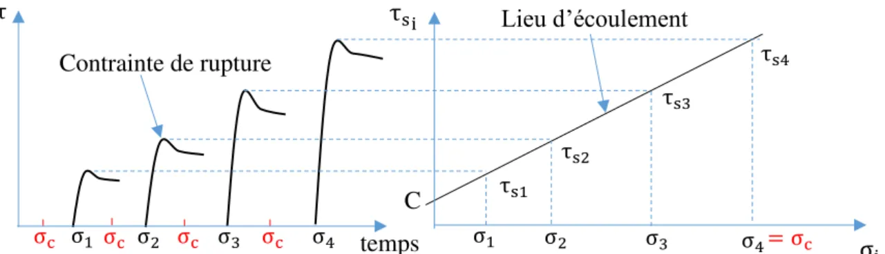 Figure  28 :  Diagramme  descriptif  du  test  de  cisaillement.  La  contrainte  de  cisaillement  en  fonction du temps pour différentes consolidations (à gauche)