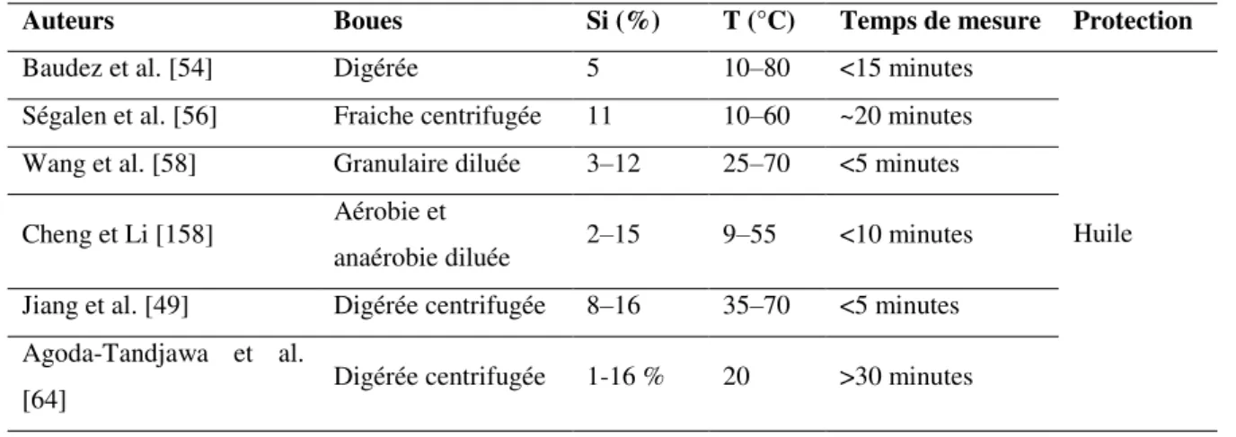 Tableau  11 :  δes  techniques  utilisées  pour  éviter  l’évaporation  pendant  les  mesures  rhéologiques