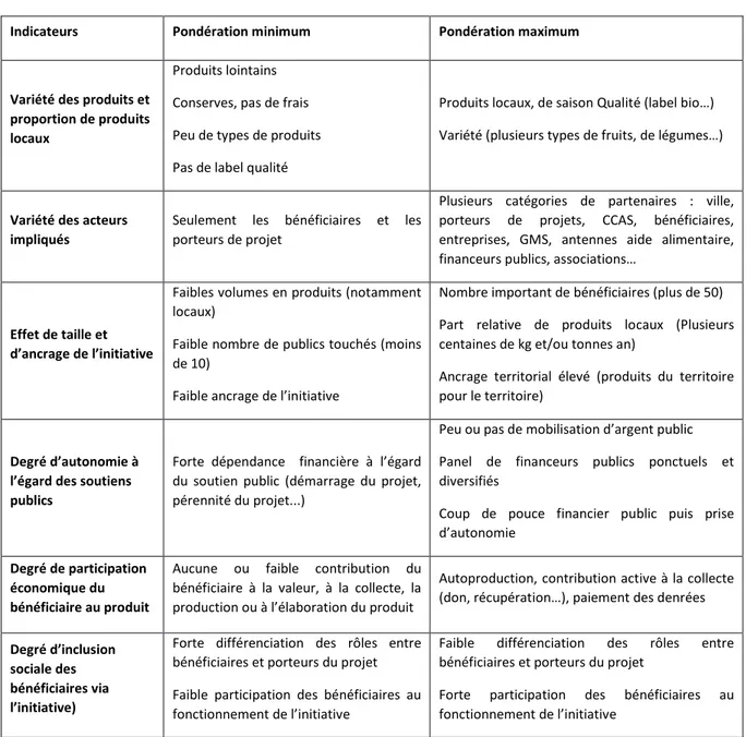 Tableau 1 : Grille d’indicateurs et échelles de notation caractérisant les 8 initiatives SOLALTER en Bretagne 