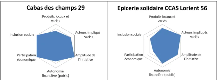 Figure 3 : Une analyse par radars de 8 initiatives représentatives des solidarités alimentaires en Bretagne   Sources : Chrétien, 2012 ; Le Coq ; 2013 ; Colbert et al., 2014 ; Gautier, 2014