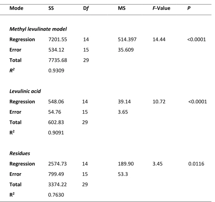 Table 11. Analysis of variance (ANOVA) of RSM regression analysis for the methyl levulinate,  levulinic acid yields and residue  production for the conversion of α -cellulose using H 2 SO 4  as 