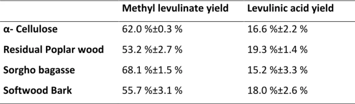 Table 12. Levulinate results obtained from different biomasses using optimal conditions