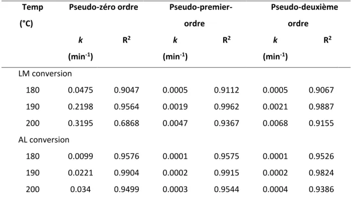 Tableau 5. Constantes de vitesse de la conversion du glucose à différentes températures de  réaction