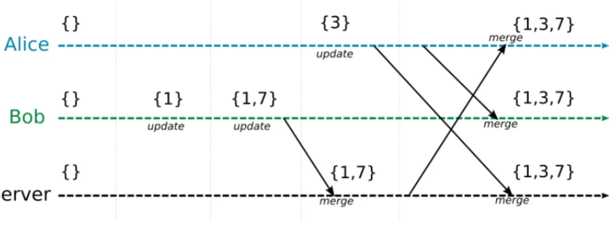 Figure 2.2: State-based CRDTs: example with a set of numbers