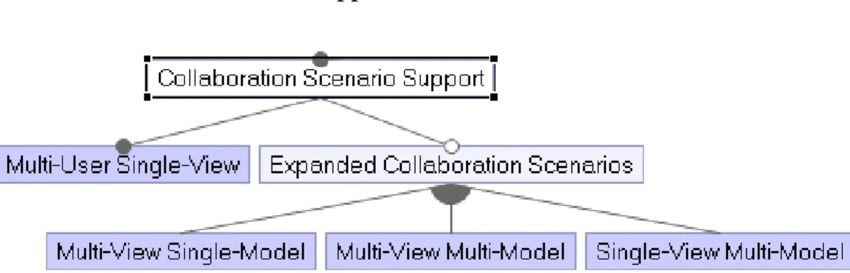 Figure 3.2: Collaboration scenario features