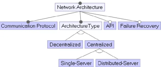 Figure 3.5: Network Architecture Features 3.1.5.1 Communication Protocol