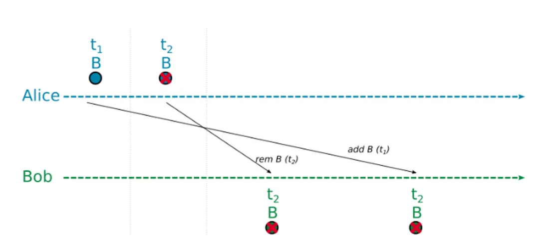 Figure 4.1: CmRDT operations commutativity