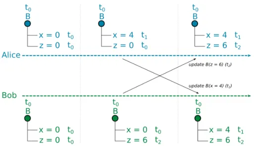 Figure 4.2: Example of fine-grained timestamps in CmRDT Graph with attributes