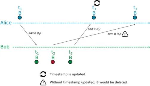 Figure 4.3: Timstamps requirements in case of identical operations