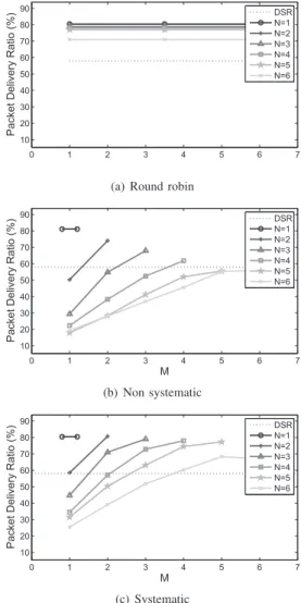 Fig. 4. Delay, 100 nodes, 10 pkt/s, range of 175 m, systematic coding