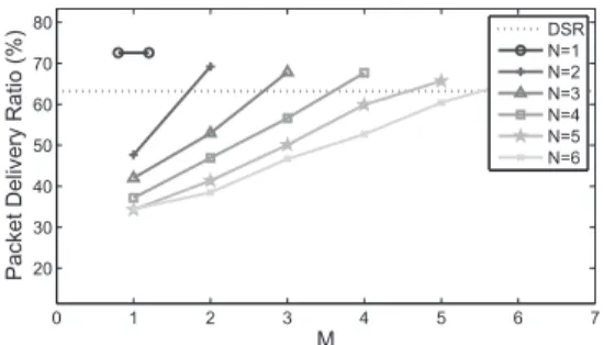 Fig. 6. Delivery ratio, 50 nodes, 25 pkt/s, range of 250 m, systematic coding