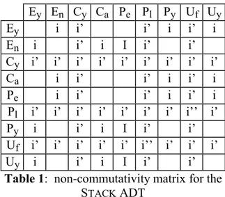 Table 1:  non-commutativity matrix for the  S TACK  ADT 